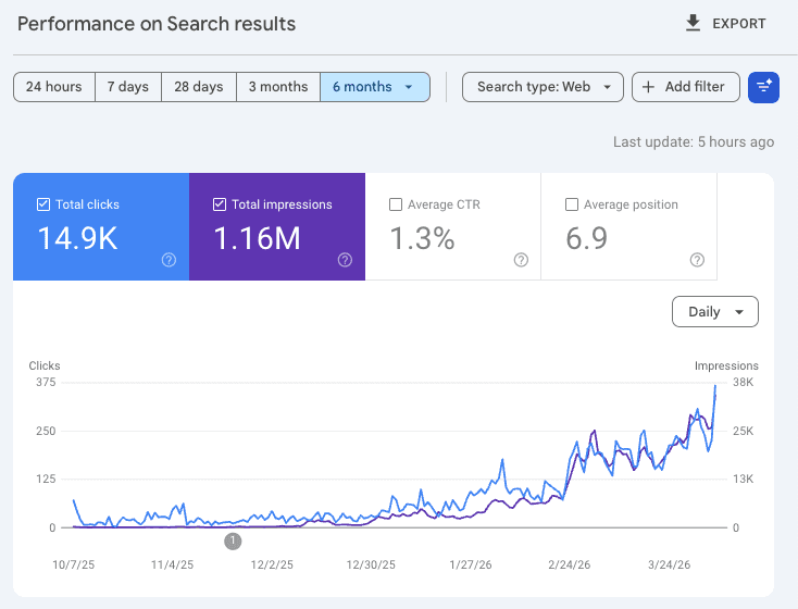 Google Search Console performance: 14.9K clicks and 1.16M impressions over 6 months