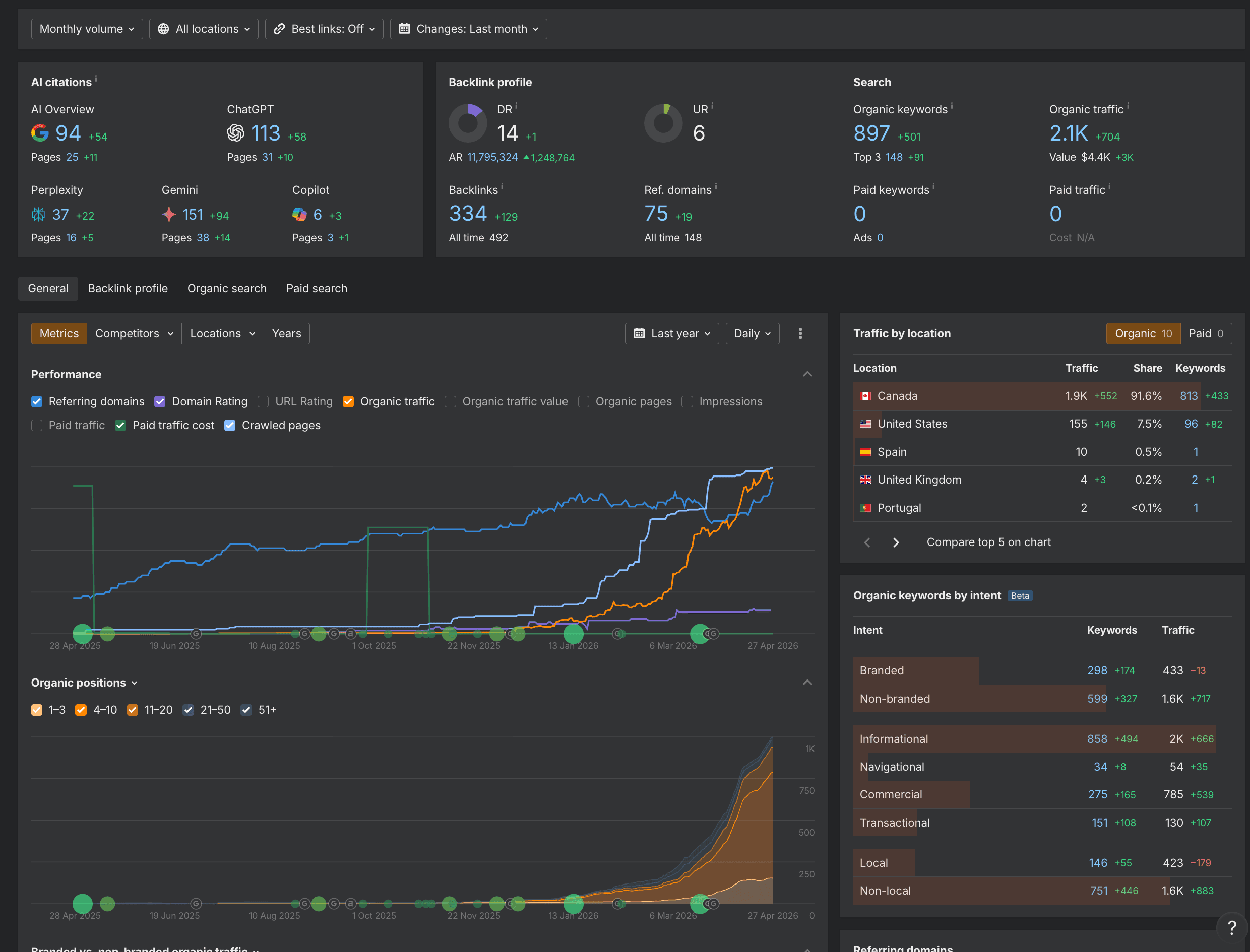 Ahrefs dashboard showing AI citation growth across ChatGPT, Gemini, Perplexity, Copilot, and Google AI Overview